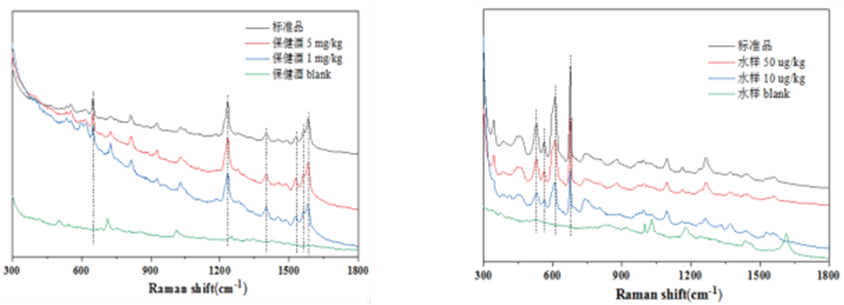 保健酒中西地那非的檢測(cè)、水樣中毒死蜱的檢測(cè)