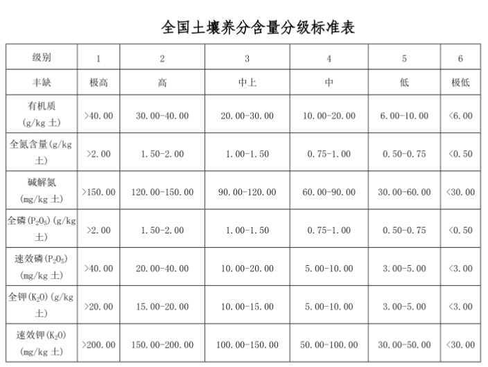 針對(duì)土壤檢測(cè)須知：土壤養(yǎng)分含量與微量元素含量分級(jí)標(biāo)準(zhǔn)表